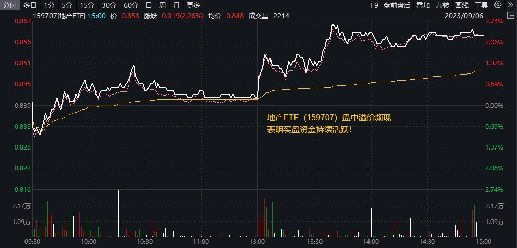 
          
            碳酸锂主力狂飙！电池ETF(561910)暴涨超3.6%！天华新能、尚太科技、天赐材料领涨
        