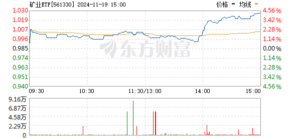 
          
            锂矿板块直线拉升，矿业ETF（561330）涨超3%
        