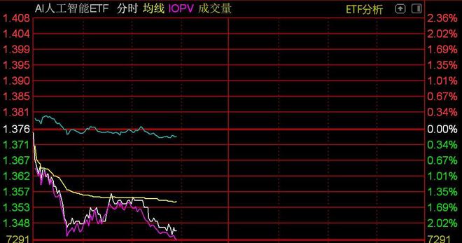 
          
            锂矿板块直线拉升，矿业ETF（561330）涨超3%
        