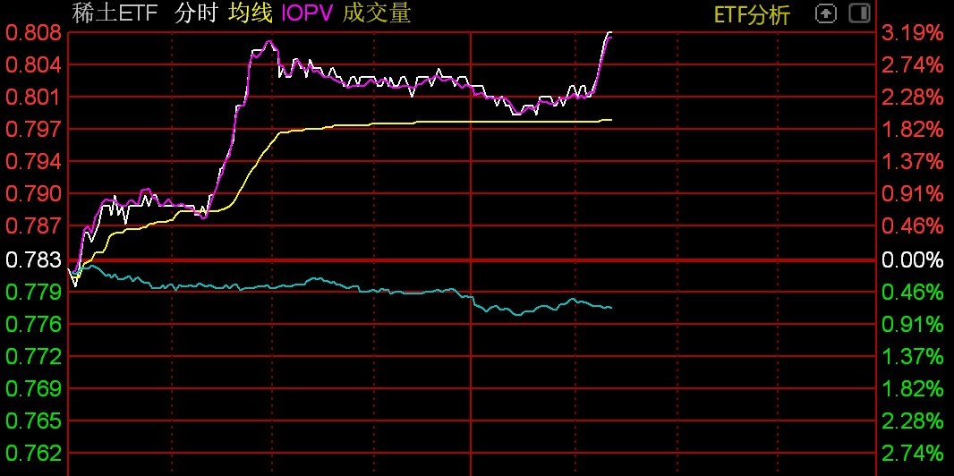 
          
            锂矿板块直线拉升，矿业ETF（561330）涨超3%
        