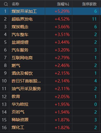 收评：创业板指V型反弹涨3% 锂矿股午后爆发