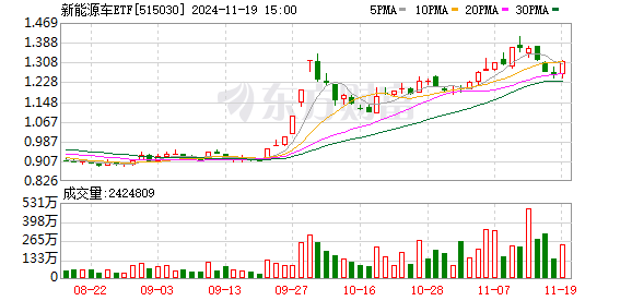 
          
            午后拉升，新能源车ETF（515030）涨超4%，天齐锂业涨停
        