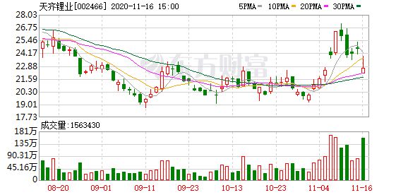 
          
            午后拉升，新能源车ETF（515030）涨超4%，天齐锂业涨停
        