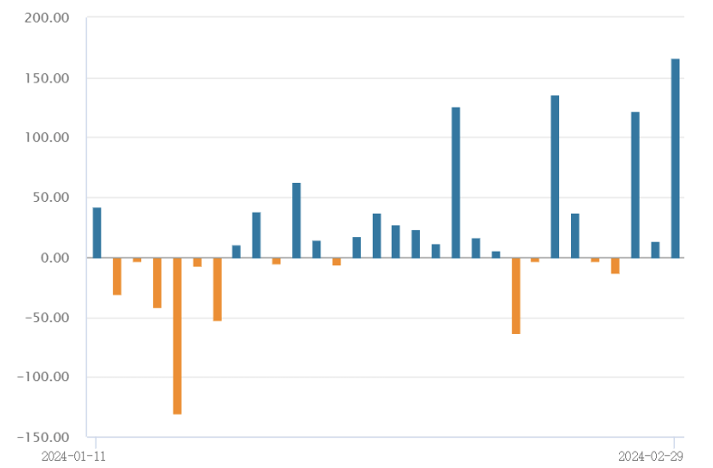 
          
            半导体设备强势拉升，半导体设备ETF（159516）涨超3.2%，连续5日净流入额超4亿元
        