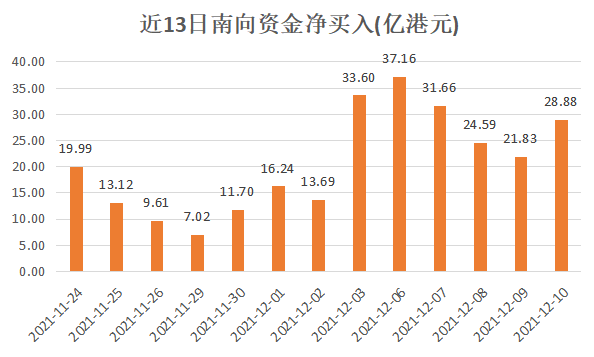 
          
            “猛攻”港股，南向资金年内净买入超6730亿港元，创历史新高！科技龙头受南向青睐
        