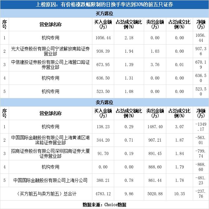 
          
            鲁北化工收独立董事致歉函 其配偶短线交易获利3000余元
        