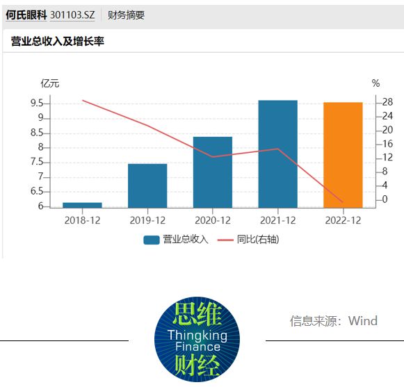 何氏眼科股东接连抛减持计划，公司前三季度净利下滑逾八成