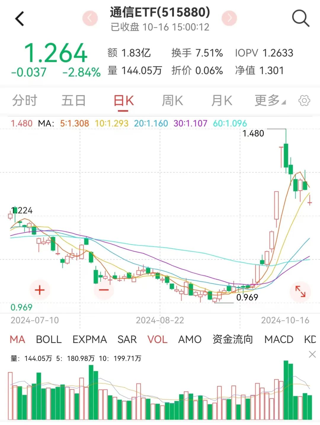 
          
            实时成交额超18亿元，A500ETF基金（512050）午盘走强，成交持续火爆
        