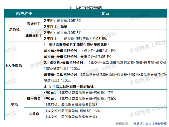 深圳取消普宅非普宅标准 税收政策调整