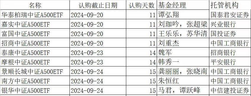 
          
            中证A500ETF成为年内“现象级”指数产品，场内热门标的A500ETF（159339）上市以来吸金逾50亿元
        