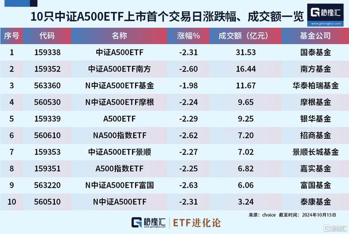 
          
            同类第一！A500ETF基金（512050）成交额突破8.5亿元
        