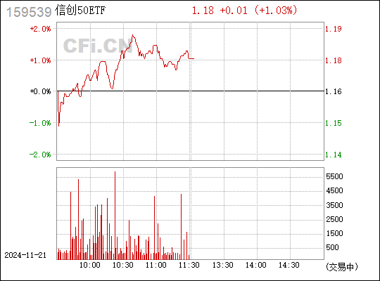 
          
            信创板块盘中走强，信创ETF（159537）涨超1%
        
