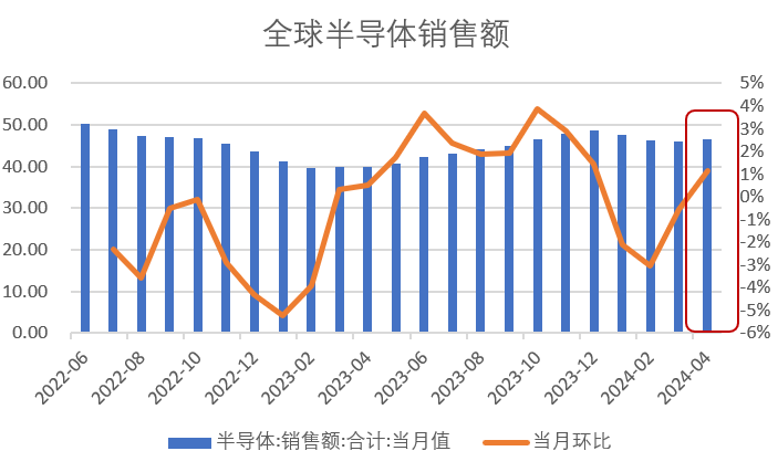 
          
            半导体设备继续强势，半导体设备ETF（159516）涨超0.4%，连续10日净流入额近10亿元
        