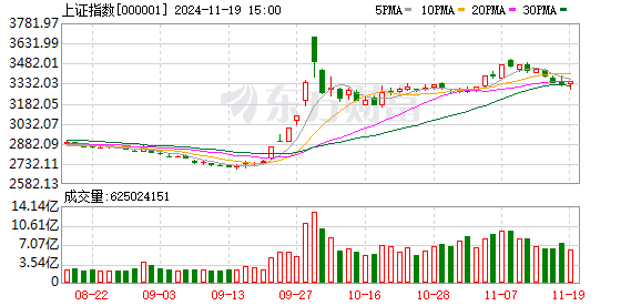 
          
            A股盘中回调，中证A500ETF（159338）跌超0.3%，成交额超6亿元
        