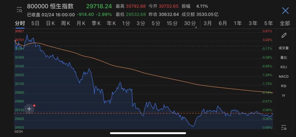 
          
            南向资金持续抢筹，年内净流入创历史新高，或为港股信心回暖的信号！
        