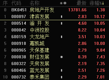 
          
            午后再度崛起！A500指数ETF(560610)冲击三连涨，汤姆猫、四川长虹、三六零领涨
        