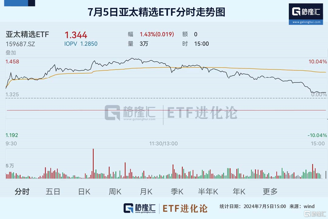 
          
            午后再度崛起！A500指数ETF(560610)冲击三连涨，汤姆猫、四川长虹、三六零领涨
        