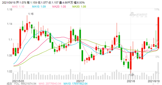 
          
            证券股午后拉升，证券ETF（512880）涨超1%，成交额超11亿元
        