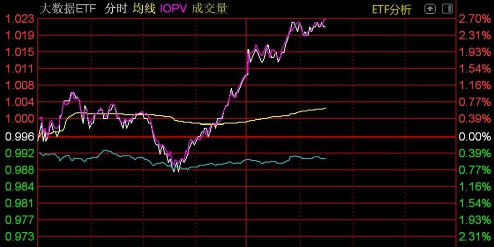 
          
            证券股午后拉升，证券ETF（512880）涨超1%，成交额超11亿元
        