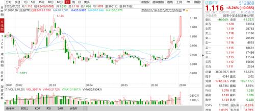 
          
            火爆成交！A500ETF（159339）实时成交额已突破12亿元，过去10个交易日资金净流入15.22亿元
        