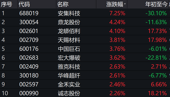 
          
            A500指数ETF(560610)收涨三连阳，汤姆猫、四川长虹、三六零均涨超10%
        