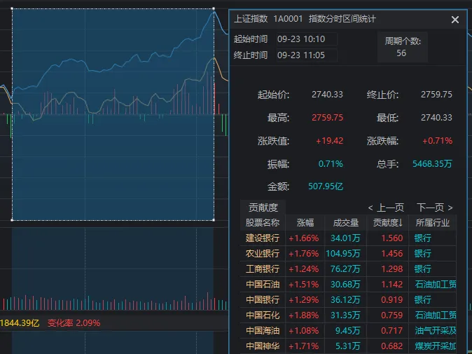 
          
            锁定三连阳！A500ETF基金（512050）成交额高达26.93亿元，流动性断层领先
        