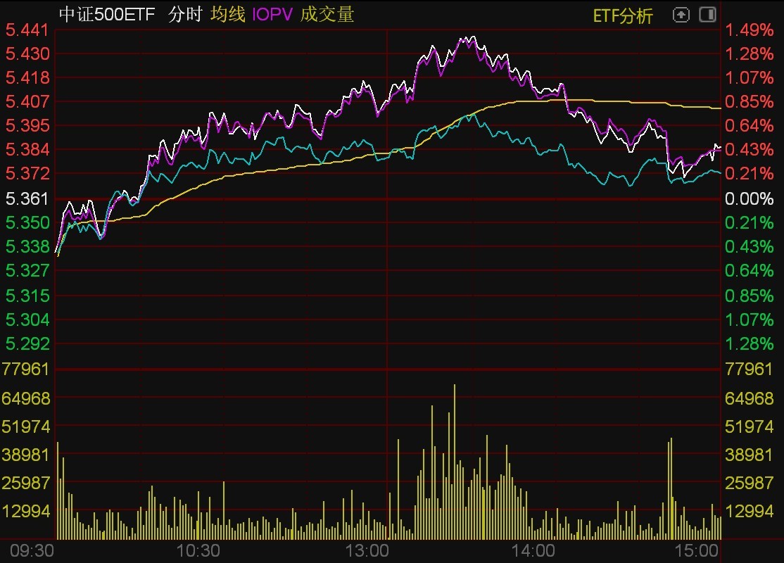 
          
            中证A500ETF（159338）上午收盘跌0.41%，成交额超10.8亿元
        