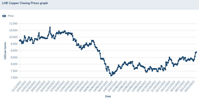 全球经济复苏提振铜需求，LME铜价站上9000美元关口