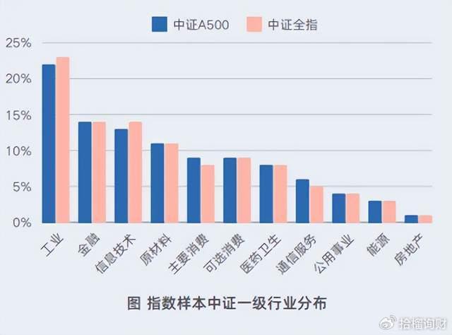 
          
            行业覆盖更“新”，A500指数有望持续获得超额收益
        