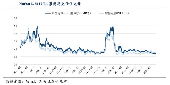 
          
            并购重组再升温，券商板块突发异动！
        