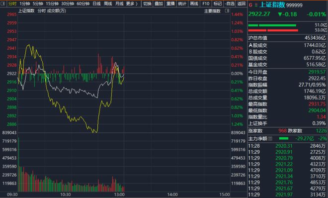 
          
            中小盘风格上扬，中证1000增强ETF（159679）涨0.3%
        