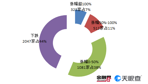 
          
            成交额突破24亿元，稳居同类第一！布局A股核“新”资产聚焦新晋“吸金王”A500ETF基金（512050）
        