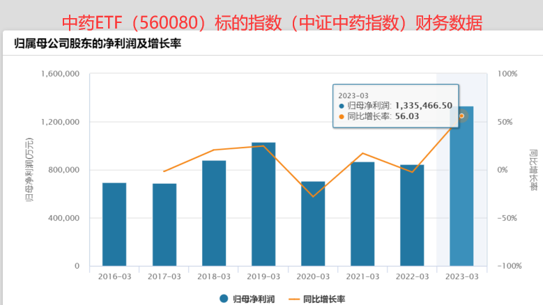 
          
            再次断层领先，A500ETF基金（512050）成交额突破10亿元，居同类第一 
        