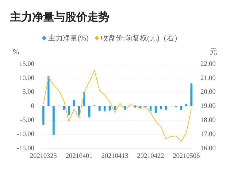 湖南黄金收盘涨9.99% 主力资金大举流入