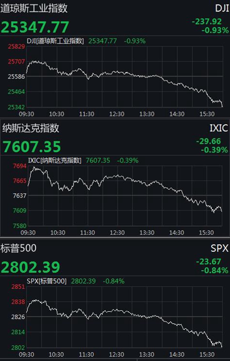 美股收高道指上涨460点，英伟达盘中创新高