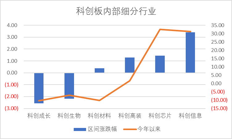 
          
            科创板飘红，科创信息技术ETF（588100）涨幅居前
        