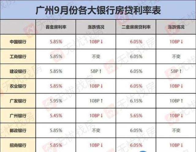 房贷利率下调月供反而多了?银行回应 系统问题待排查