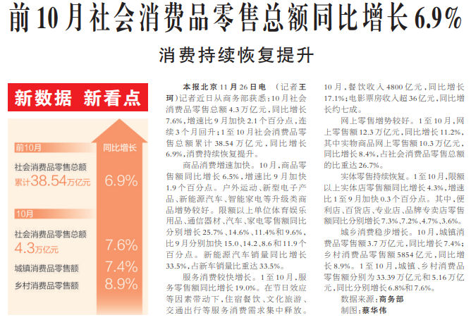 商务部：前10月社会消费品零售总额39.90万亿元 同比增长3.5%