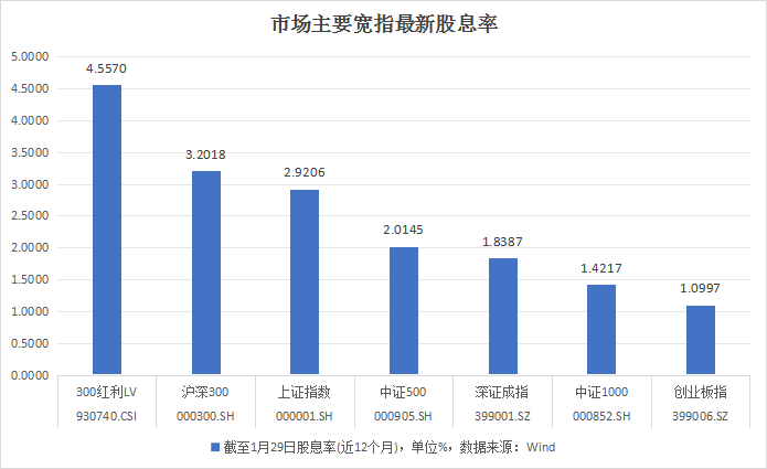 
          
            红利低波动指数持续受关注，红利低波ETF基金（515300）年内涨幅已超22%
        