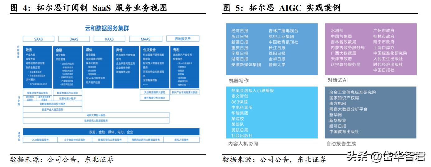 
          
            AIGC概念再度活跃，拓尔思早盘20CM涨停，涨幅领跑云计算50ETF（516630）持仓股
        