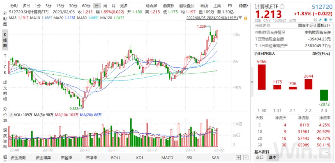 
          
            软件板块强势领涨，软件ETF（515230）涨超3.2%，成交额超1.2亿元
        