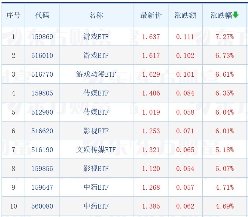 
          
            软件板块延续反弹，软件ETF（515230）涨超1.6%，成交额超8500万元
        