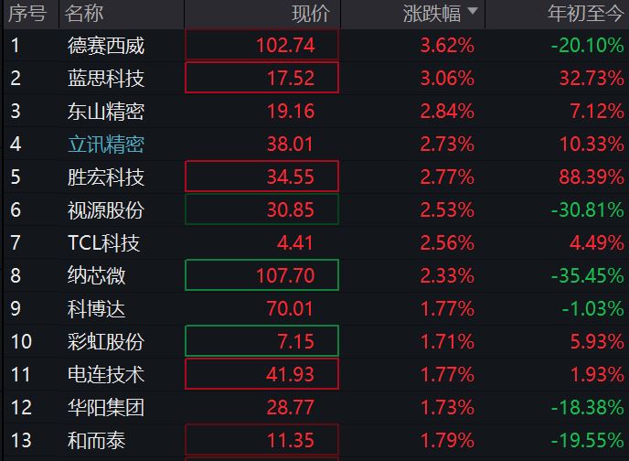 
          
            游戏股快速拉升，游戏ETF（516010）涨超2.7%
        