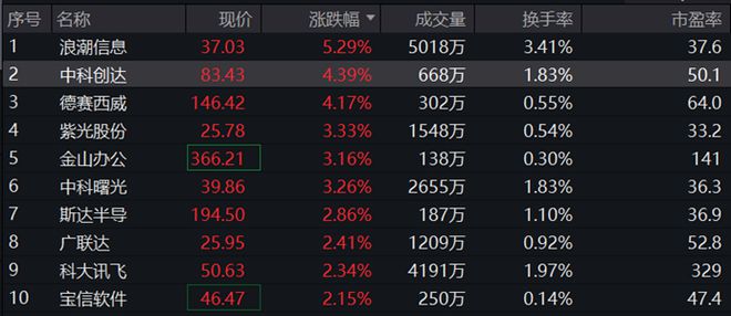 
          
            游戏股快速拉升，游戏ETF（516010）涨超2.7%
        