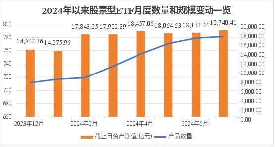 
          
            本轮行情ETF成为增量资金入场的重要方式，场内热门标的A500指数ETF（159351）上市吸金逾80亿元，规模持续站稳百亿
        