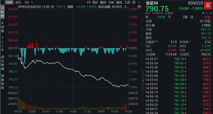 
          
            中证A500ETF（159338）上午收盘跌1%，成交额超13亿元，当前规模超266亿元，居同类第一
        