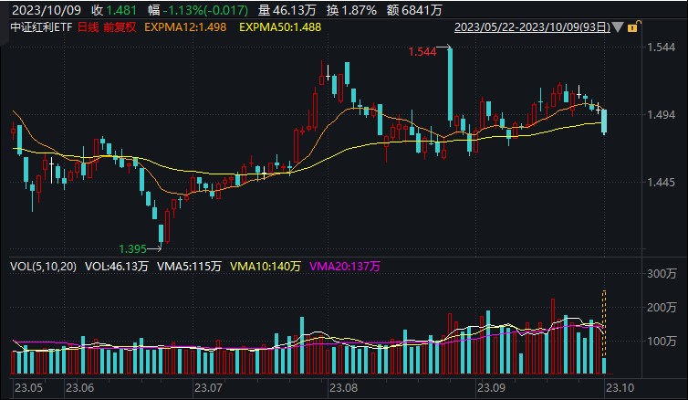 
          
            大盘延续回调，中证A500ETF（159338）跌超0.6%，成交额超9亿元
        