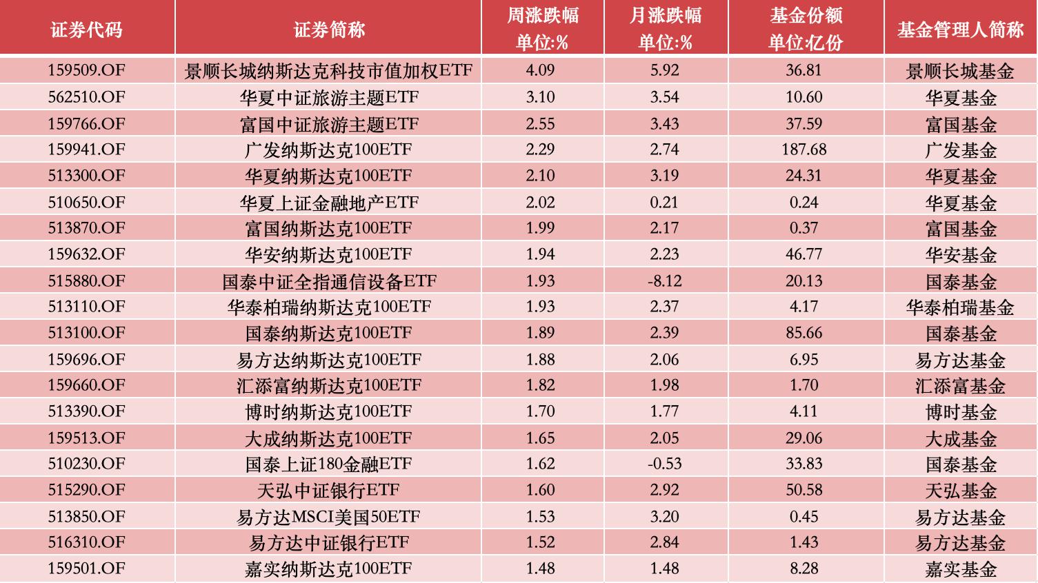 
          
            对日本等国免签，旅游ETF（562510）持仓股南方航空大涨
        