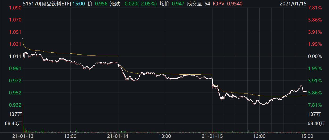 
          
            白酒线上规模仍将保持增长态势，食品饮料ETF（515170）近10个交易日累计吸金超2.4亿元
        