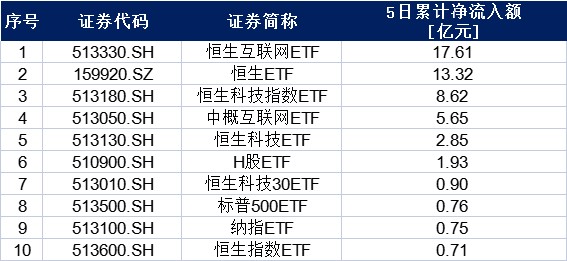 
          
            恒生科技指数ETF（513180）再度回调！机构称港股长期交易逻辑值得关注，结构上已出现机会
        